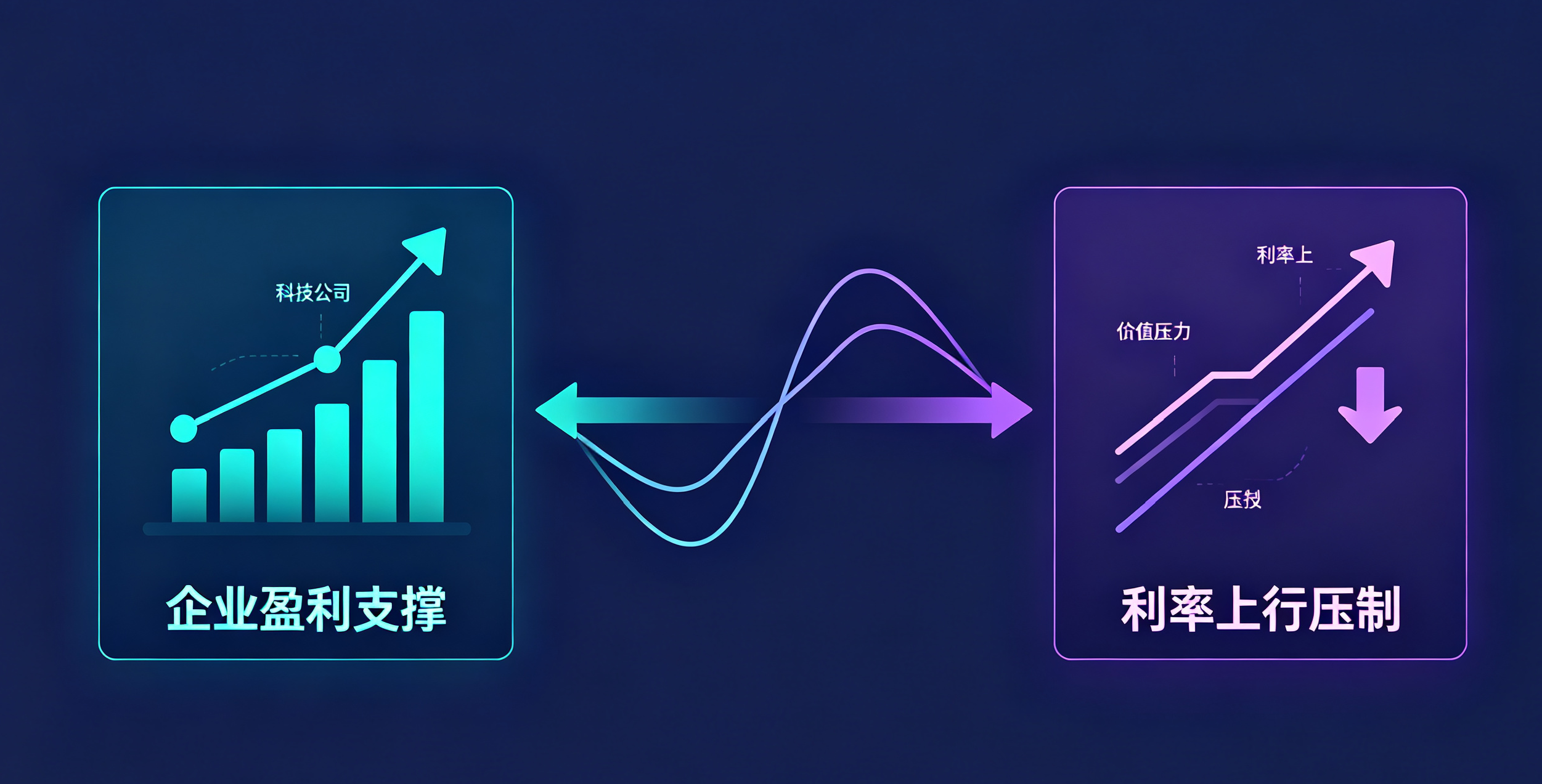 纳指期货 09‑11：个股权重主导盘面，利率预期左右波动节奏示意图